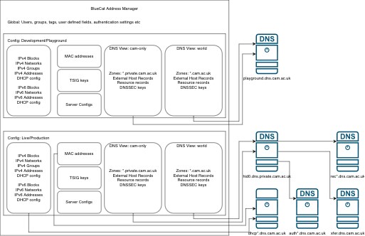 BlueCat object diagram
